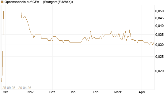 Optionsschein auf GEA Group [Goldman Sachs Bank Europe SE] Chart