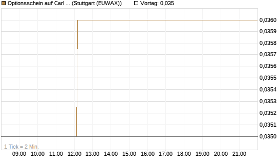 Optionsschein auf Carl Zeiss Meditec [Goldman Sachs Bank Europe SE] Chart