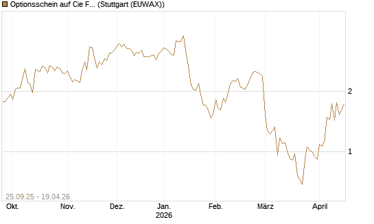 Optionsschein auf Cie Financiere Richemont [Goldman Sachs Bank Europe SE] Chart