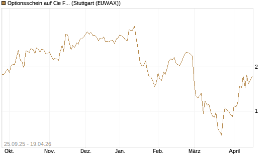 Optionsschein auf Cie Financiere Richemont [Goldman Sachs Bank Europe SE] Chart