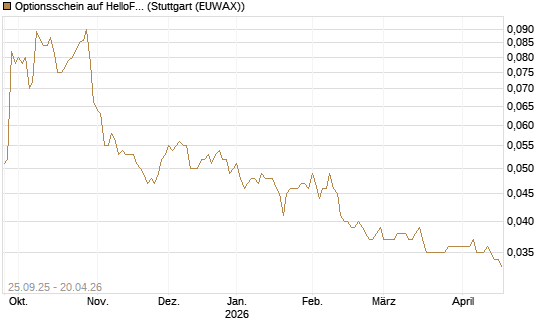 Optionsschein auf HelloFresh [Goldman Sachs Bank Europe SE] Chart