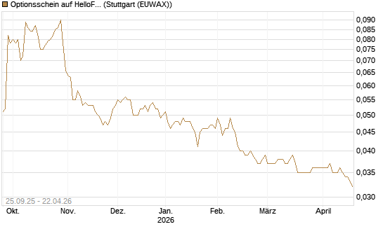 Optionsschein auf HelloFresh [Goldman Sachs Bank Europe SE] Chart