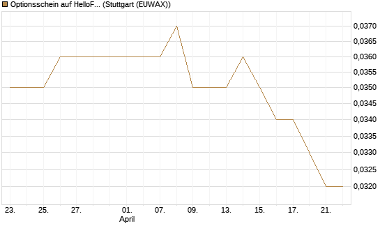 Optionsschein auf HelloFresh [Goldman Sachs Bank Europe SE] Chart