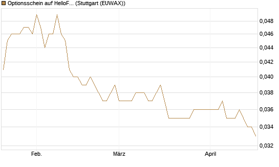 Optionsschein auf HelloFresh [Goldman Sachs Bank Europe SE] Chart