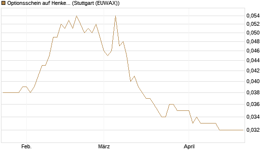 Optionsschein auf Henkel Vz [Goldman Sachs Bank Europe SE] Chart