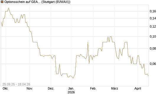 Optionsschein auf GEA Group [Goldman Sachs Bank Europe SE] Chart