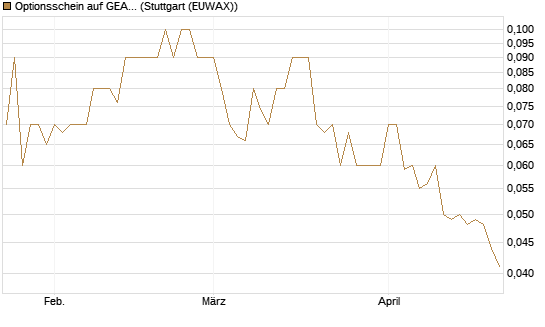 Optionsschein auf GEA Group [Goldman Sachs Bank Europe SE] Chart