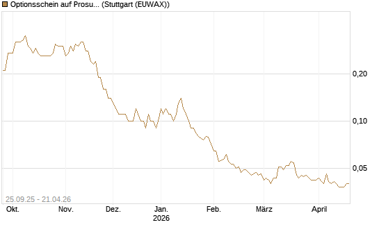 Optionsschein auf Prosus [Goldman Sachs Bank Europe SE] Chart