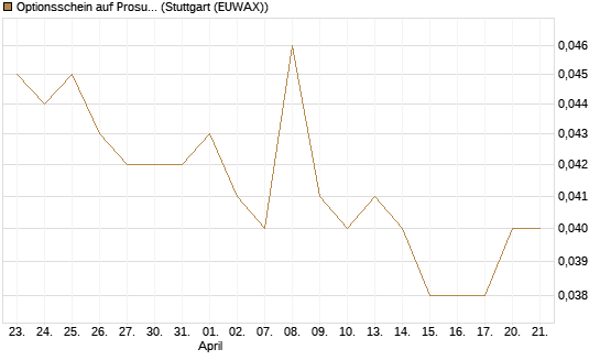 Optionsschein auf Prosus [Goldman Sachs Bank Europe SE] Chart