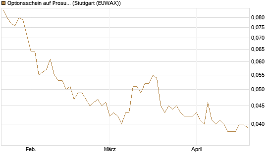 Optionsschein auf Prosus [Goldman Sachs Bank Europe SE] Chart