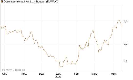 Optionsschein auf Air Liquide [Goldman Sachs Bank Europe SE] Chart