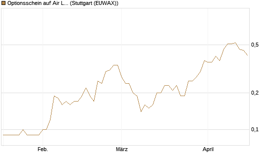 Optionsschein auf Air Liquide [Goldman Sachs Bank Europe SE] Chart