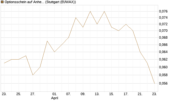 Optionsschein auf Anheuser-Busch InBev SA/NV [Goldman Sachs Bank Europe SE] Chart