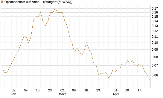 Optionsschein auf Anheuser-Busch InBev SA/NV [Goldman Sachs Bank Europe SE] Chart