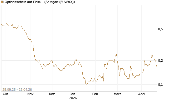 Optionsschein auf Fielmann Group [Goldman Sachs Bank Europe SE] Chart