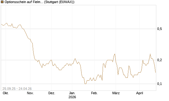 Optionsschein auf Fielmann Group [Goldman Sachs Bank Europe SE] Chart