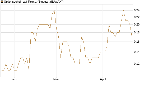 Optionsschein auf Fielmann Group [Goldman Sachs Bank Europe SE] Chart