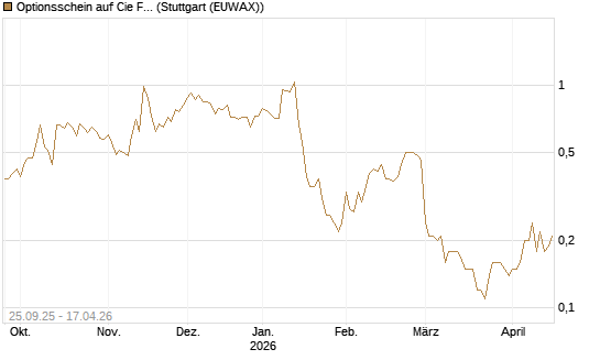 Optionsschein auf Cie Financiere Richemont [Goldman Sachs Bank Europe SE] Chart