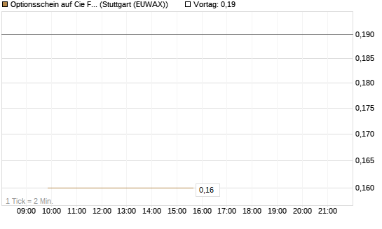 Optionsschein auf Cie Financiere Richemont [Goldman Sachs Bank Europe SE] Chart