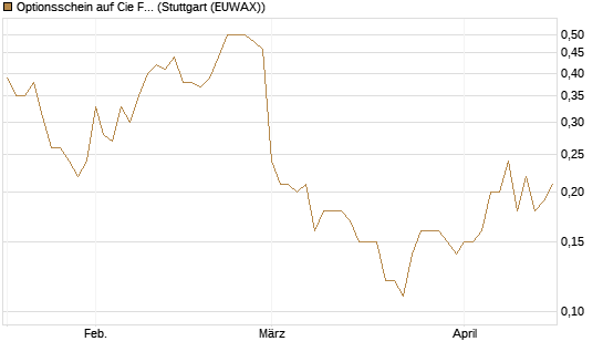 Optionsschein auf Cie Financiere Richemont [Goldman Sachs Bank Europe SE] Chart