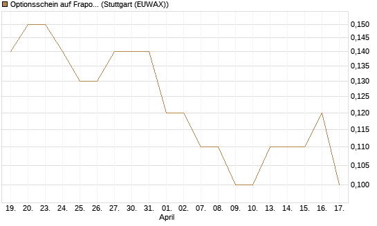 Optionsschein auf Fraport [Goldman Sachs Bank Europe SE] Chart