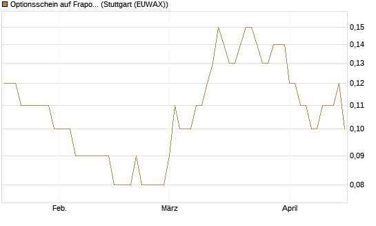 Optionsschein auf Fraport [Goldman Sachs Bank Europe SE] Chart