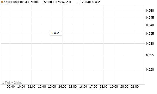 Optionsschein auf Henkel Vz [Goldman Sachs Bank Europe SE] Chart