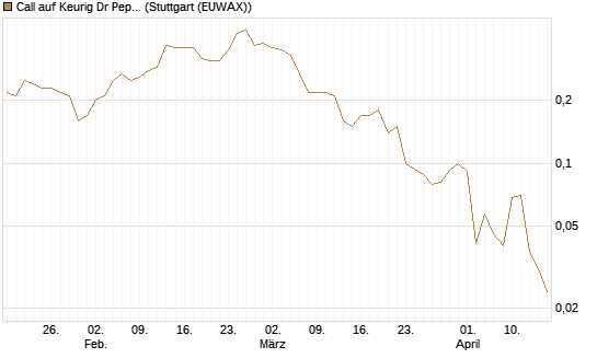 Call auf Keurig Dr Pepper [J.P. Morgan Structured Products B.V.] Chart