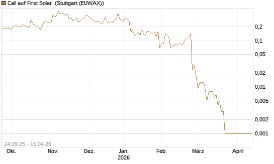 Call auf First Solar [J.P. Morgan Structured Products B.V.] Chart