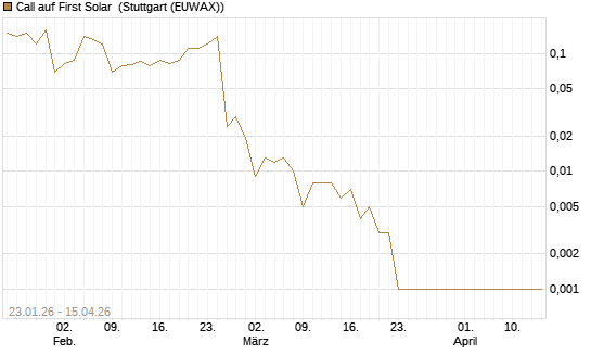 Call auf First Solar [J.P. Morgan Structured Products B.V.] Chart