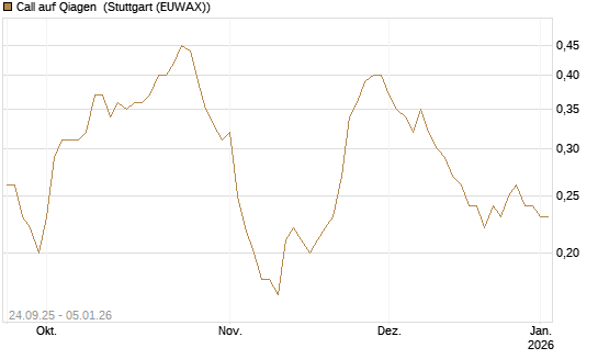 Call auf Qiagen [J.P. Morgan Structured Products B.V.] Chart
