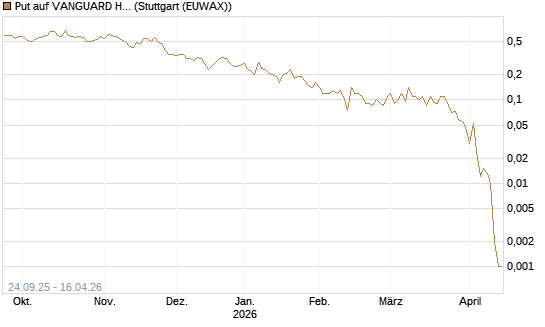 Put auf VANGUARD HIGH DIVIDEND YIELD E [J.P. Morgan Structured Products B.V.] Chart