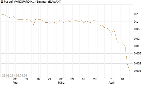 Put auf VANGUARD HIGH DIVIDEND YIELD E [J.P. Morgan Structured Products B.V.] Chart