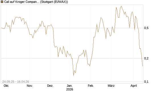 Call auf Kroger Company [J.P. Morgan Structured Products B.V.] Chart