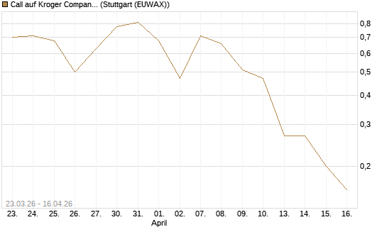 Call auf Kroger Company [J.P. Morgan Structured Products B.V.] Chart