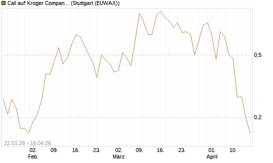 Call auf Kroger Company [J.P. Morgan Structured Products B.V.] Chart