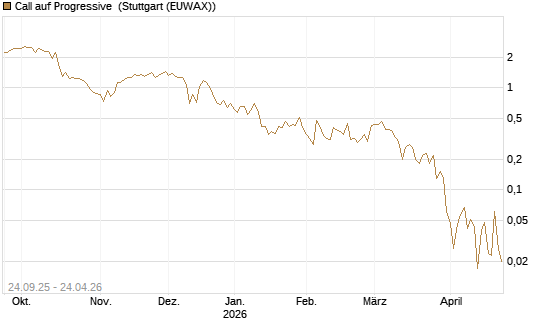 Call auf Progressive [J.P. Morgan Structured Products B.V.] Chart