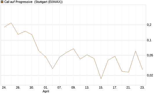 Call auf Progressive [J.P. Morgan Structured Products B.V.] Chart