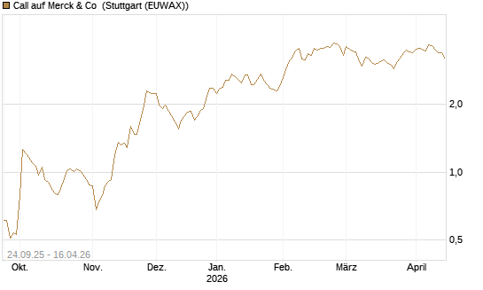 Call auf Merck & Co [J.P. Morgan Structured Products B.V.] Chart