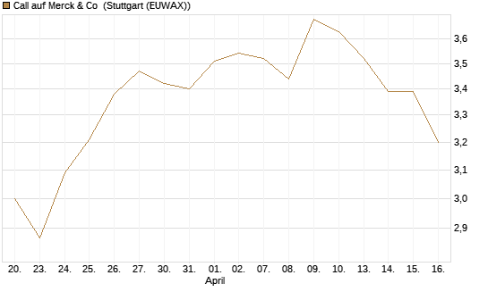 Call auf Merck & Co [J.P. Morgan Structured Products B.V.] Chart