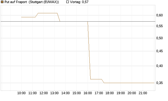 Put auf Fraport [J.P. Morgan Structured Products B.V.] Chart