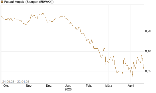 Put auf Vopak [J.P. Morgan Structured Products B.V.] Chart