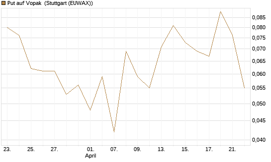 Put auf Vopak [J.P. Morgan Structured Products B.V.] Chart