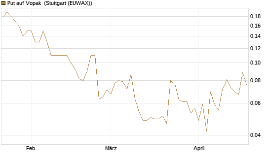 Put auf Vopak [J.P. Morgan Structured Products B.V.] Chart