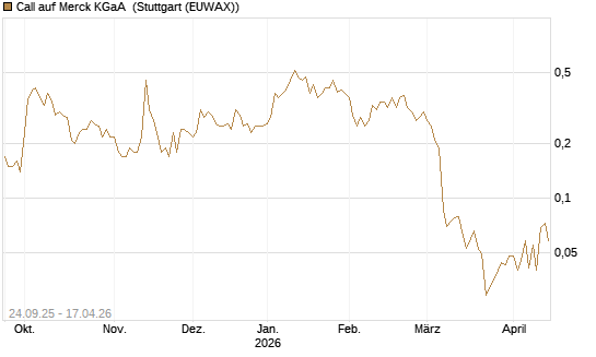 Call auf Merck KGaA [J.P. Morgan Structured Products B.V.] Chart