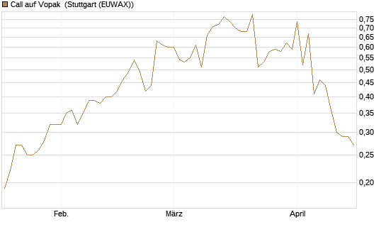 Call auf Vopak [J.P. Morgan Structured Products B.V.] Chart