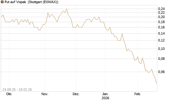 Put auf Vopak [J.P. Morgan Structured Products B.V.] Chart