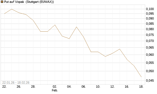 Put auf Vopak [J.P. Morgan Structured Products B.V.] Chart