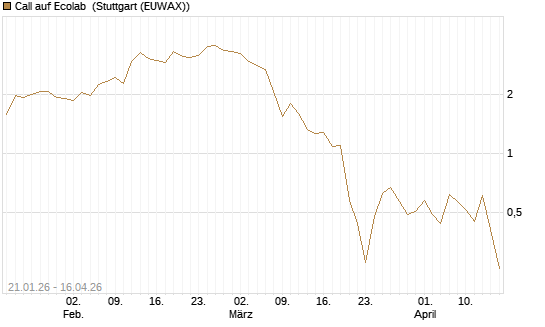 Call auf Ecolab [J.P. Morgan Structured Products B.V.] Chart