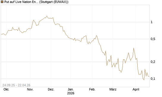 Put auf Live Nation Entertainment [J.P. Morgan Structured Products B.V.] Chart